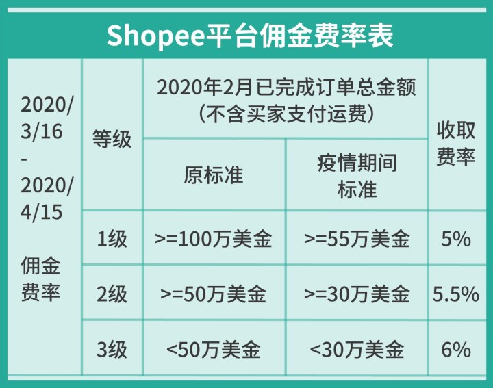 Shopee推出卖家复苏计划第二阶段——运营复苏