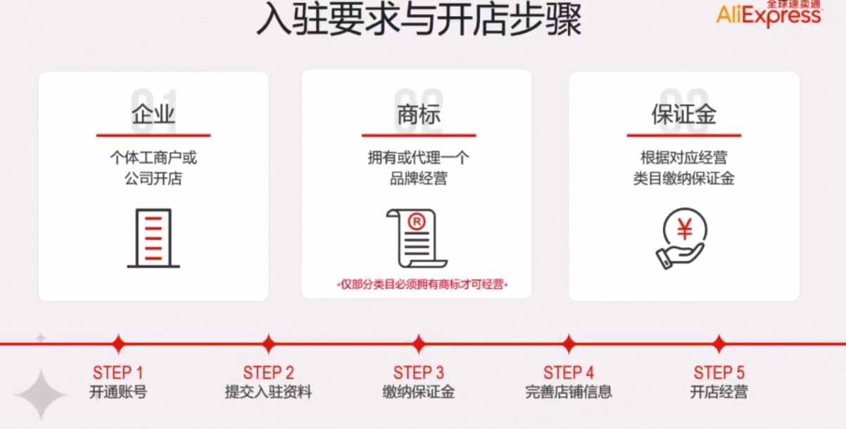 2020速賣通商家入駐指南及疫情期間運營思路