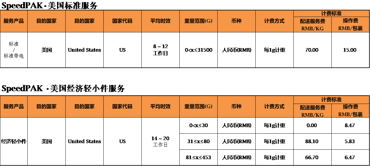 ebay美国要求多少用橙联物流？eBay SpeedPAK美国路向的价格是多少？