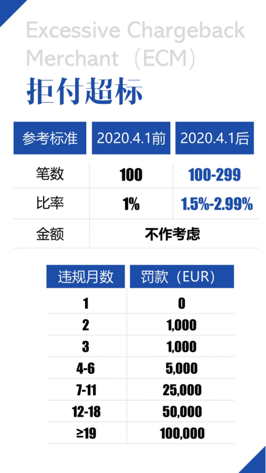 【重要】MasterCard发布2020拒付新标准！