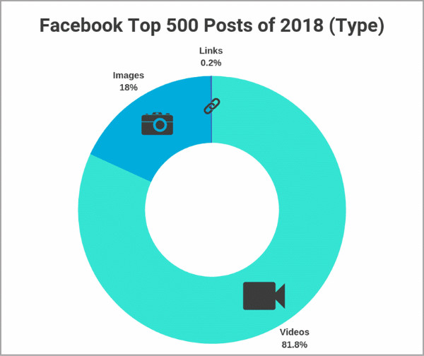 4招看懂Facebook电商营销玩法：FB鲸吞的8成流量如何变为你的销量？