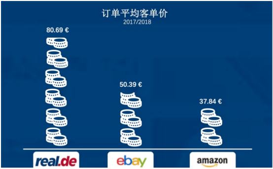 眼红！这3个卖家在Real平台上大赚了一笔，要怎么入驻？