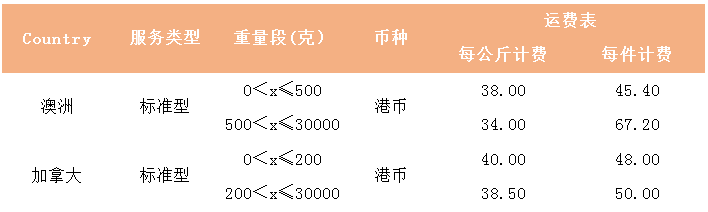 关于SpeedPAK香港发往澳洲、加拿大路向标准型方案恢复和运价调整的通知