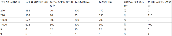 亚马逊即将进行长期仓储费库存清点