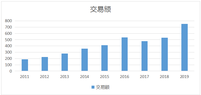 2019年巴西电商收入751亿黑奥, 2020年或将持续大幅度增长