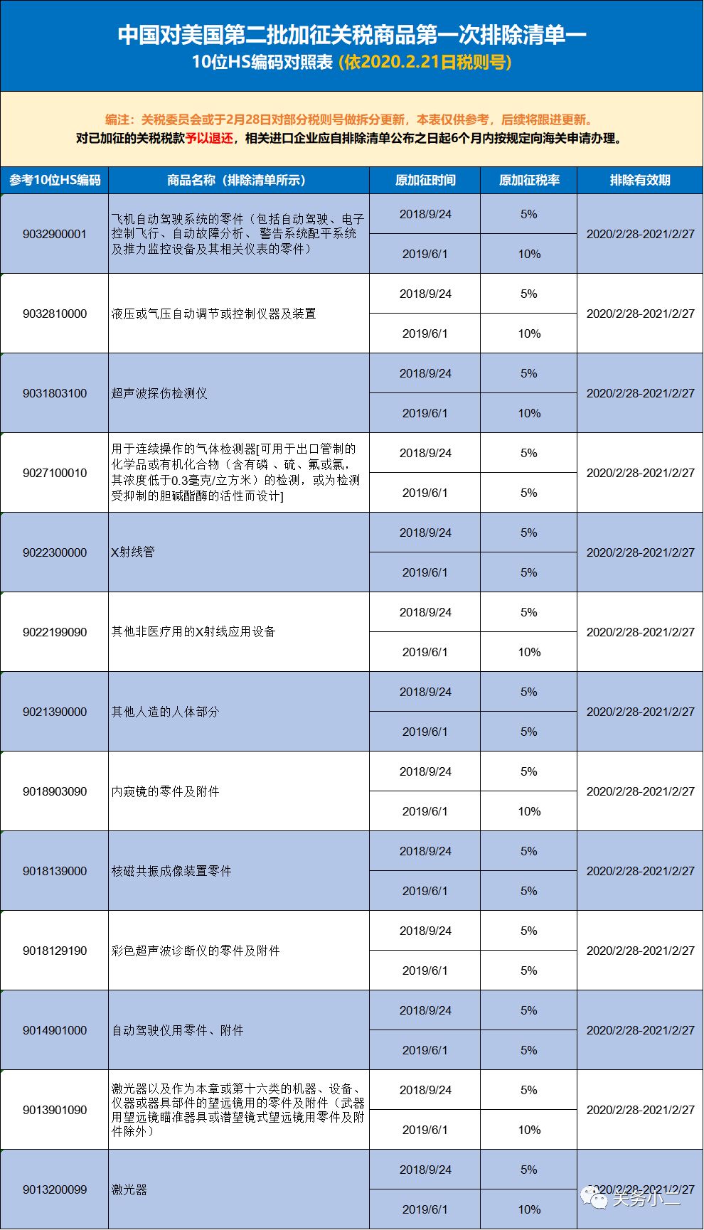 进口利好！中国对美第二批加征关税商品第一次排除清单（10位HS）
