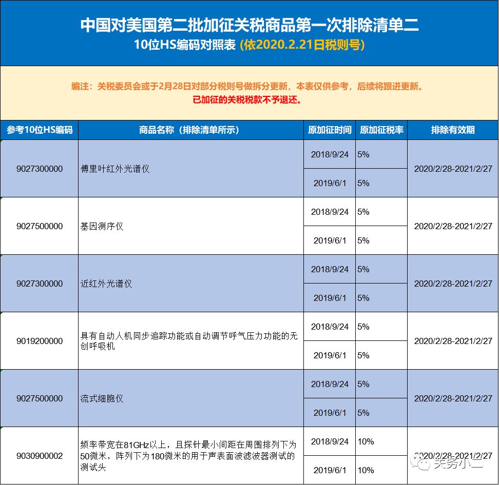 进口利好！中国对美第二批加征关税商品第一次排除清单（10位HS）