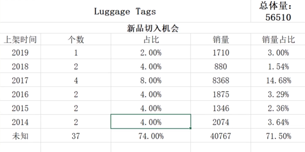 除了口罩，2020年亚马逊这三大潜力爆款品类有何商机？
