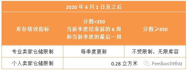 亚马逊更新政策，这些费用变更将影响你的店铺