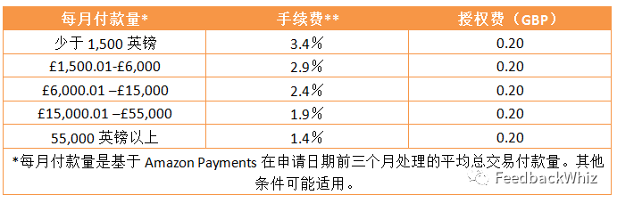 亚马逊更新政策，这些费用变更将影响你的店铺