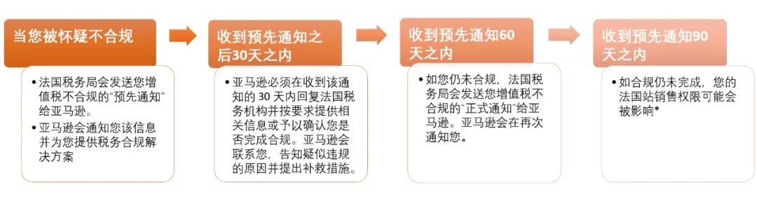 法国反欺诈法案重要更新！不上传法国增值税税号或被禁止销售