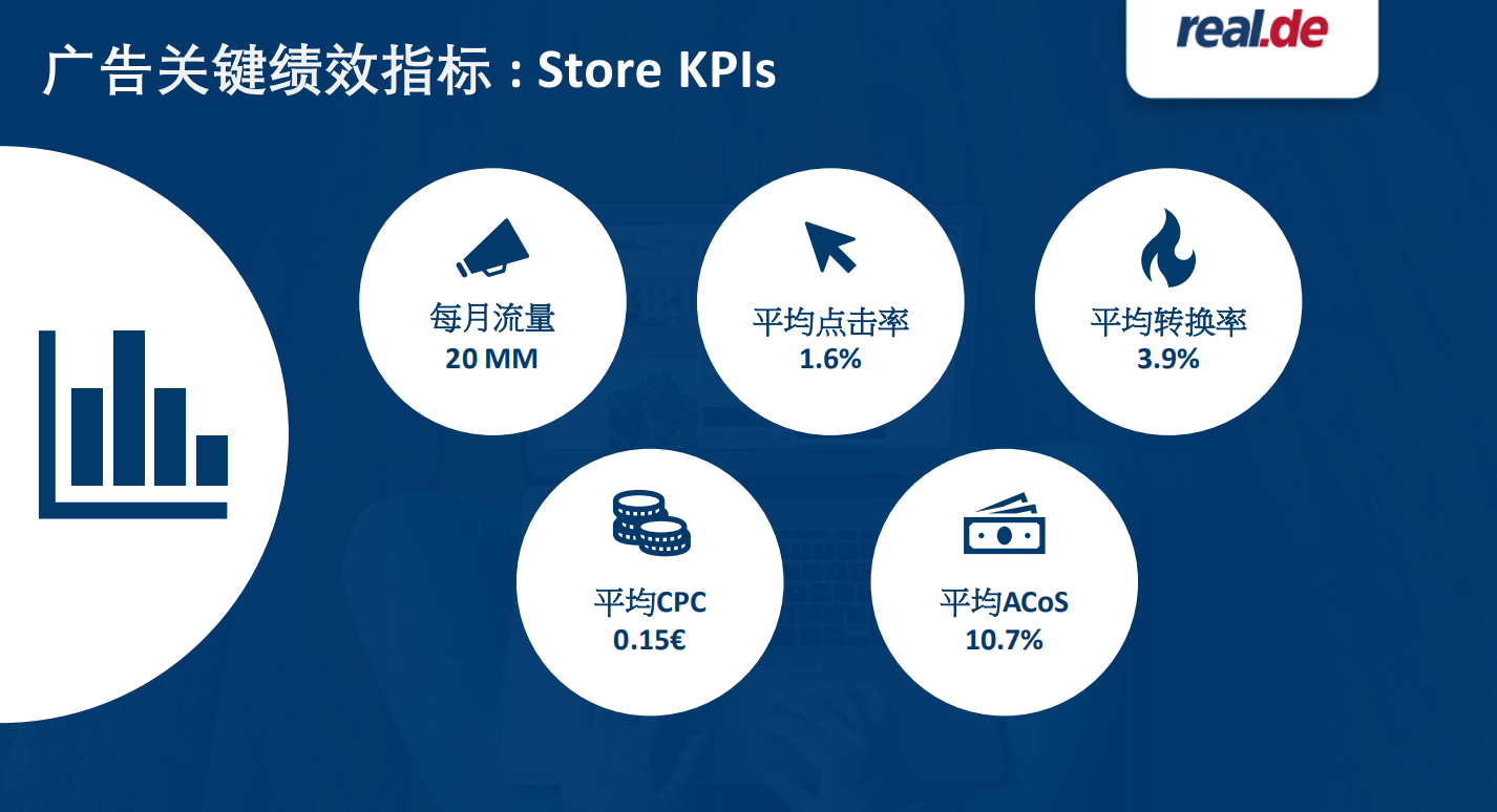 real.de：类目平均表现数据和最佳广告表现范例