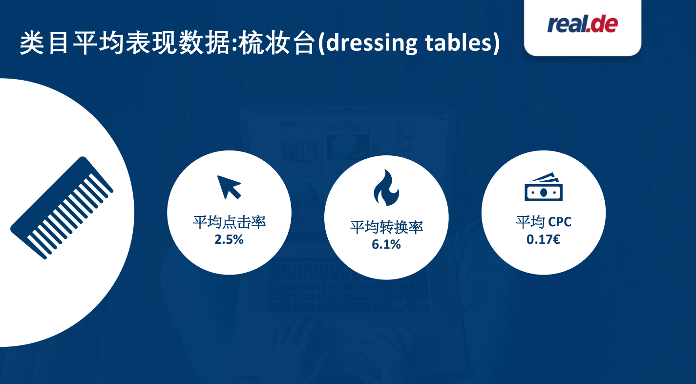 real.de:类目平均表现数据和最佳广告表现范例