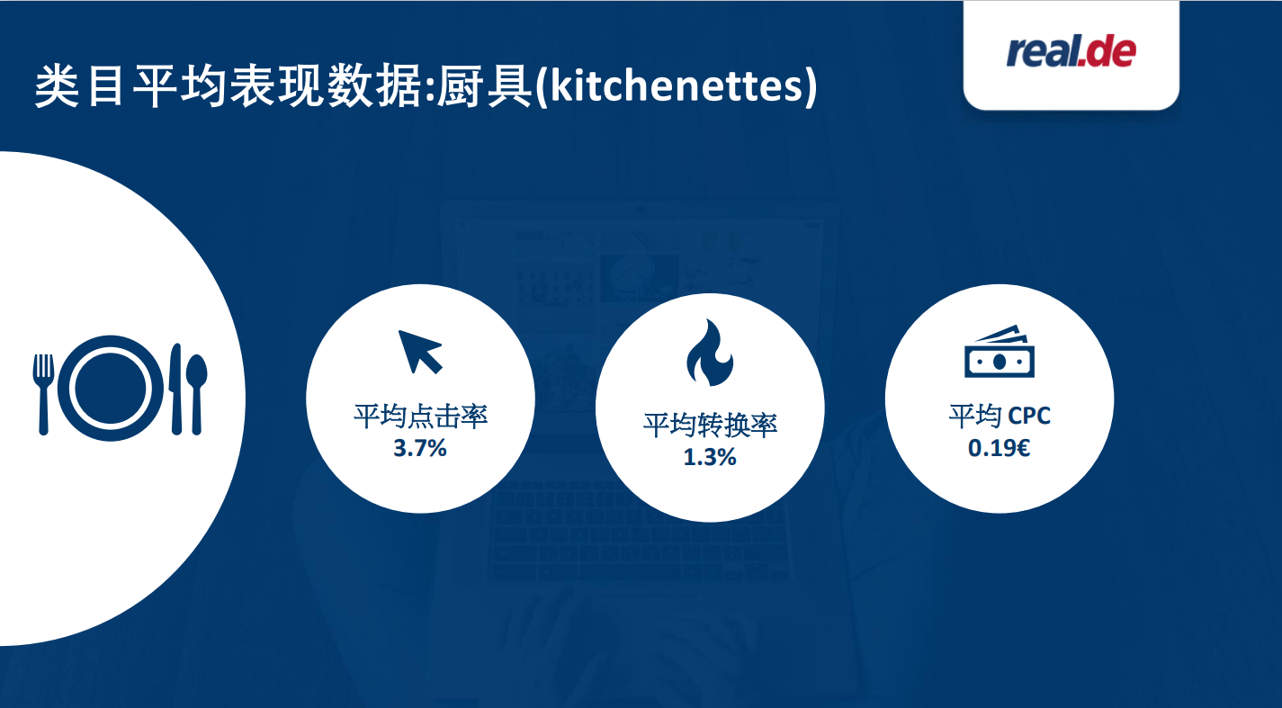 real.de:类目平均表现数据和最佳广告表现范例