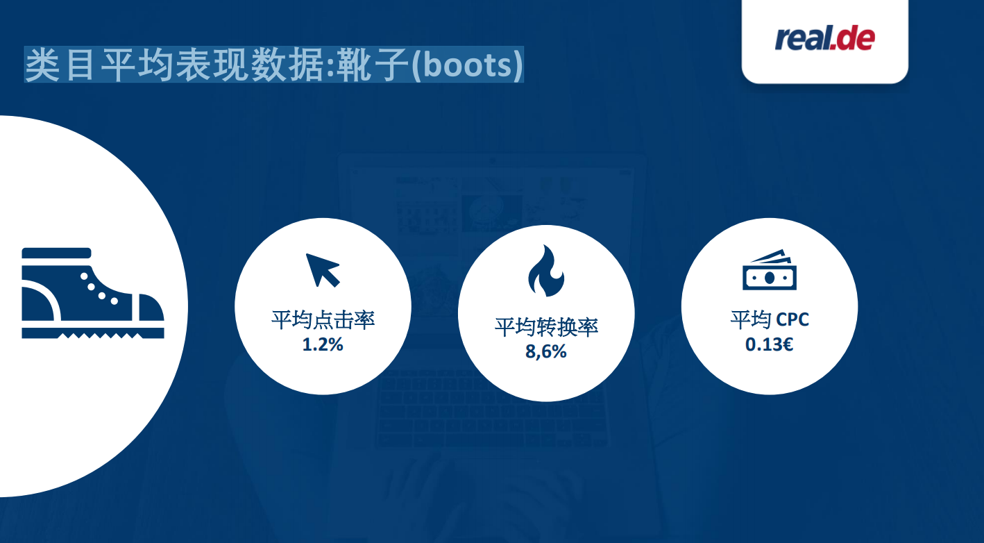 real.de:类目平均表现数据和最佳广告表现范例