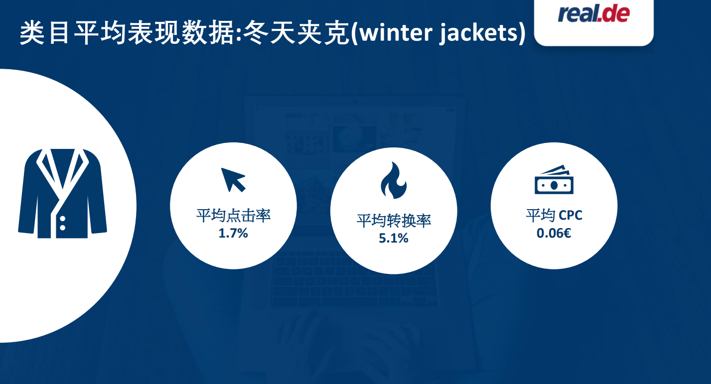 real.de:类目平均表现数据和最佳广告表现范例