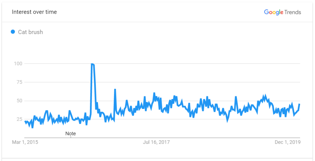 速看！2020年TOP级热卖产品清单！