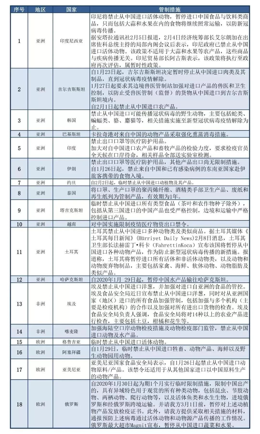 各国外贸新政策！印度大幅提高关税、巴林强制性提供海关编码等