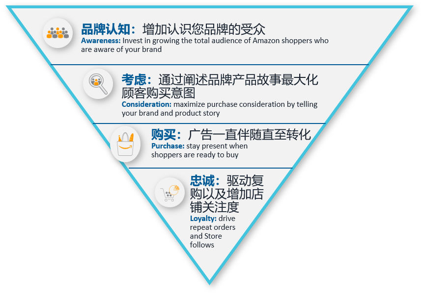 亚马逊新功能 | 定向用户再营销,帮你找回流失顾客!