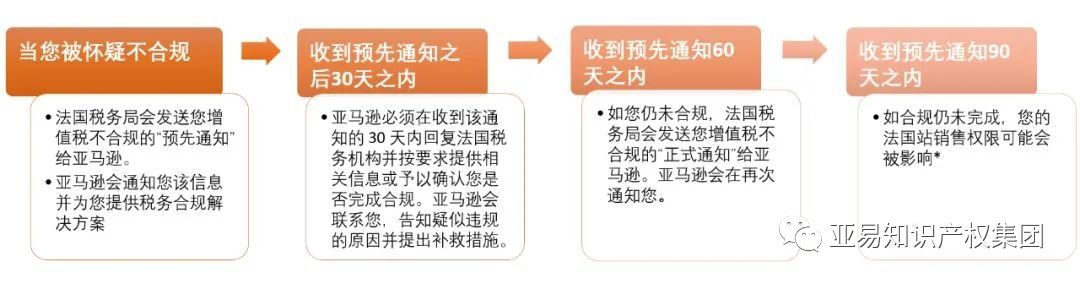 封店预警！法国VAT税号双平台告急！【亚易知识产权】