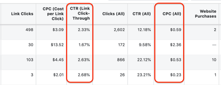 独立站Facebook引流，哪些指标能够评估Facebook广告的效果？