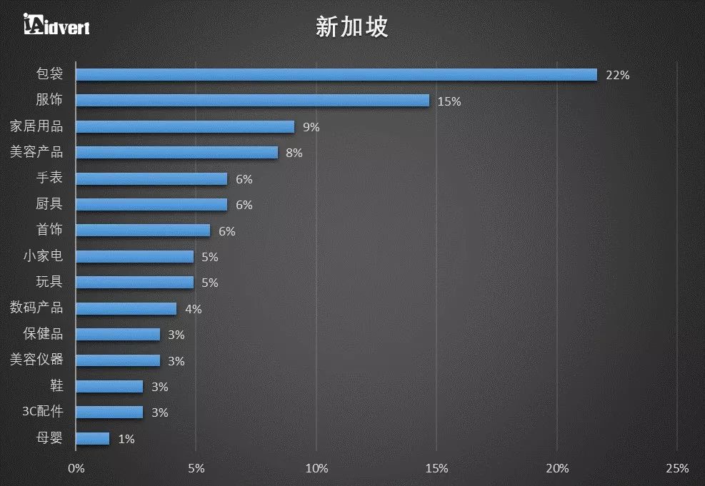 【制霸东南亚】 东南亚各主要国家电商发展机遇