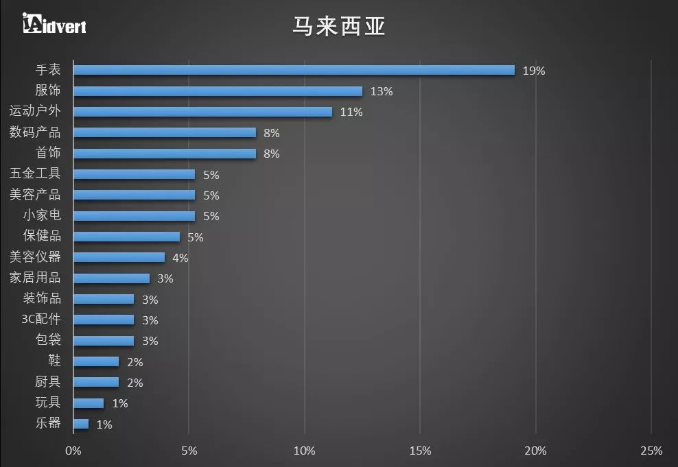 【制霸东南亚】 东南亚各主要国家电商发展机遇