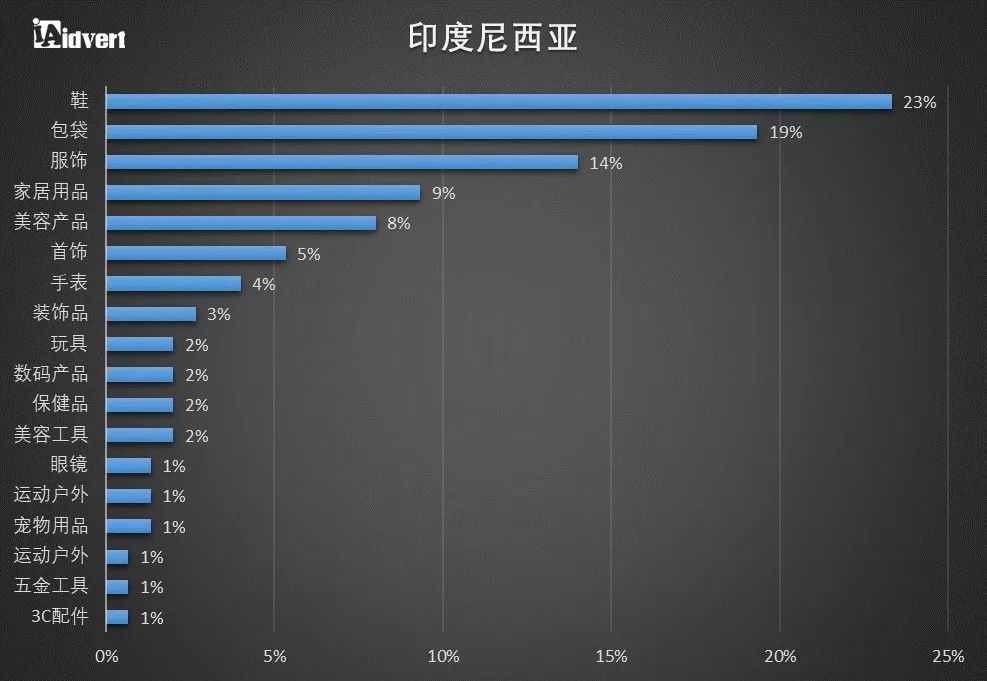 【制霸东南亚】 东南亚各主要国家电商发展机遇