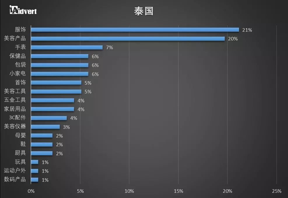 【制霸东南亚】 东南亚各主要国家电商发展机遇