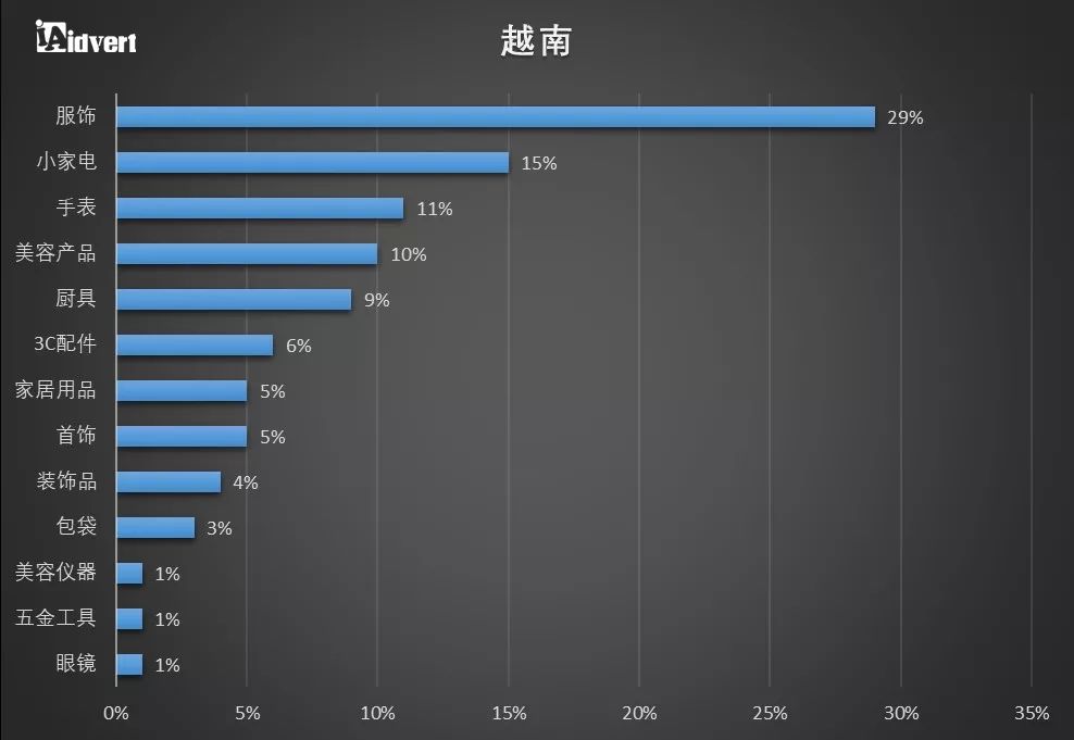 【制霸东南亚】 东南亚各主要国家电商发展机遇