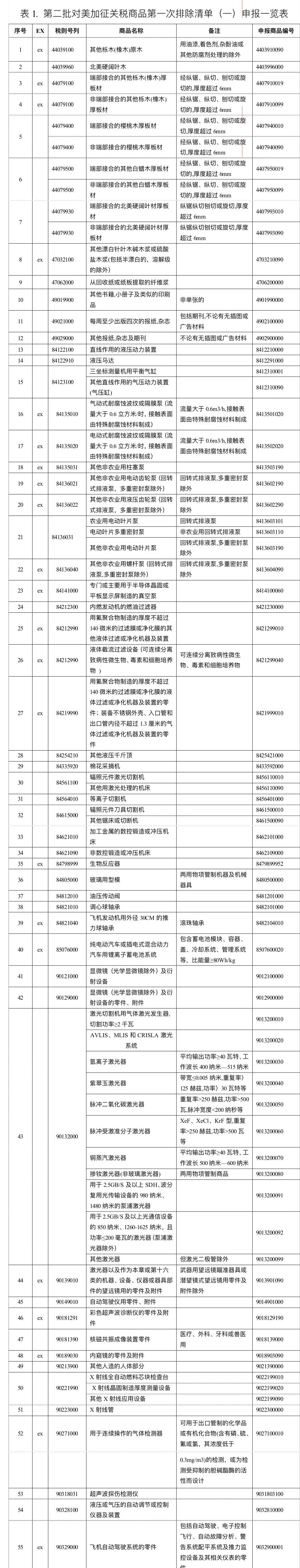 对美加征关税排除：市场化采购排除申请填报说明，及第二批第一次排除清单10位HS