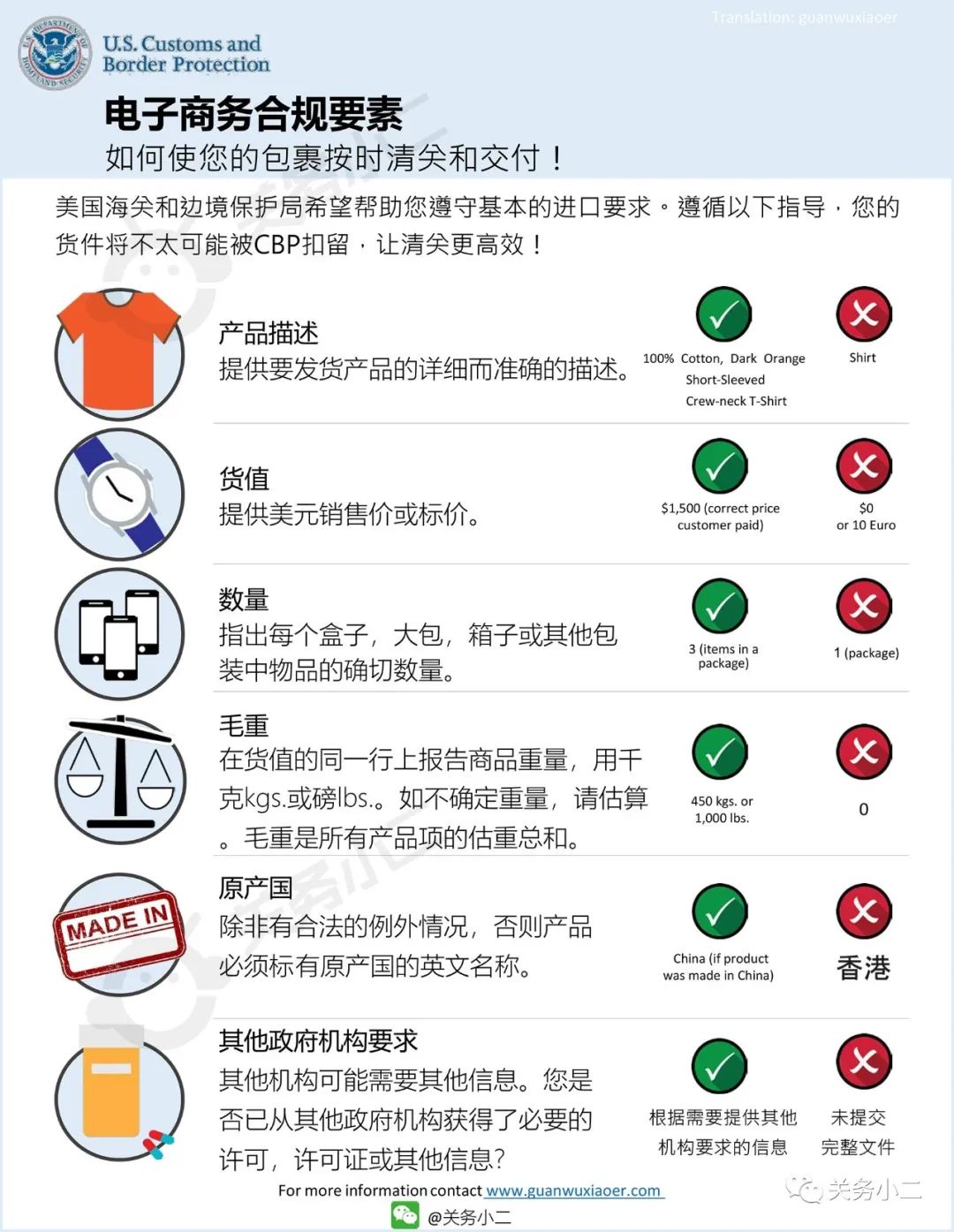 美国海关进口电商产品清关规范申报要求指引