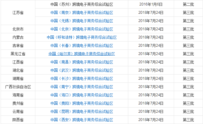 全国有多少个跨境电商综试区？跨境电商试点城市名单