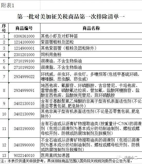 對美關稅加征市場化排除報關單填制官方規范，C類快件自動免加征（附歷次10位排除編碼）