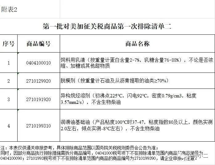 對美關稅加征市場化排除報關單填制官方規范，C類快件自動免加征（附歷次10位排除編碼）