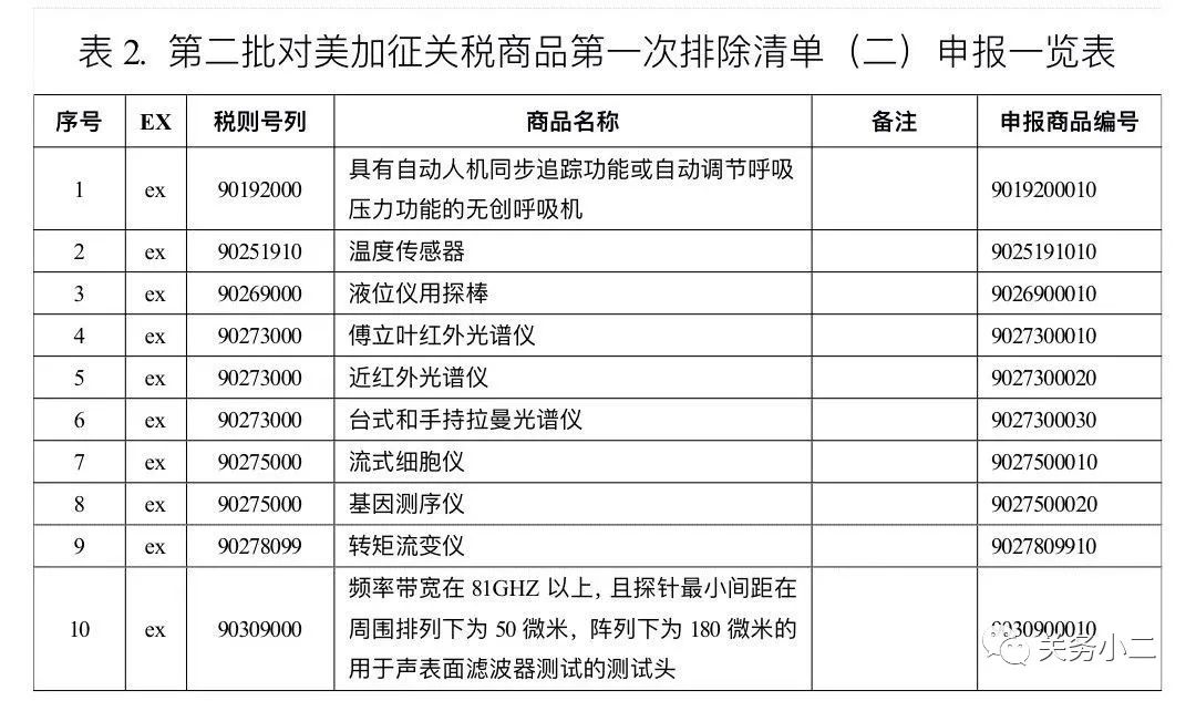 對美關稅加征市場化排除報關單填制官方規范，C類快件自動免加征（附歷次10位排除編碼）