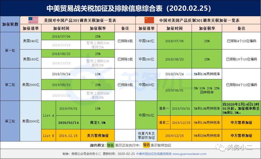 對美關稅加征市場化排除報關單填制官方規范，C類快件自動免加征（附歷次10位排除編碼）