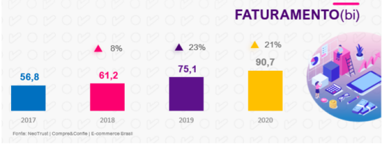 2020年賺取900億雷亞爾，數(shù)據(jù)圖解巴西電商市場