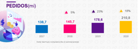 2020年賺取900億雷亞爾，數(shù)據(jù)圖解巴西電商市場
