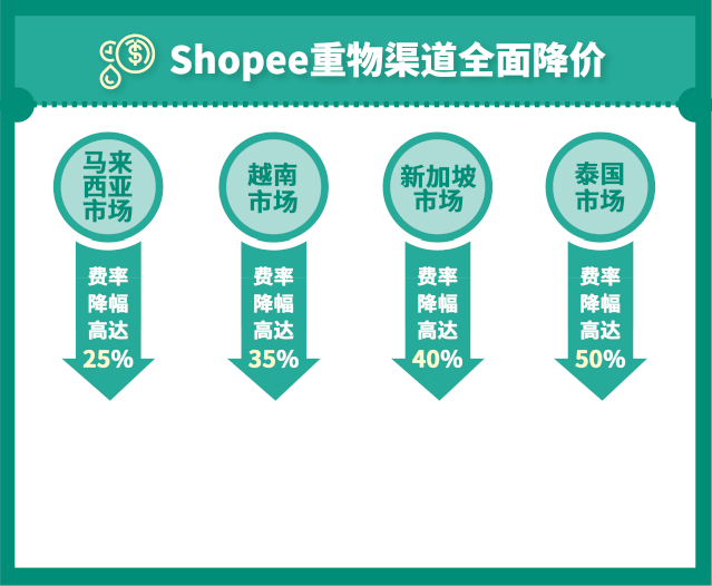 卖家复苏计划 | 重物渠道降价50%，新增越南，家居、时尚鞋包卖家看过来
