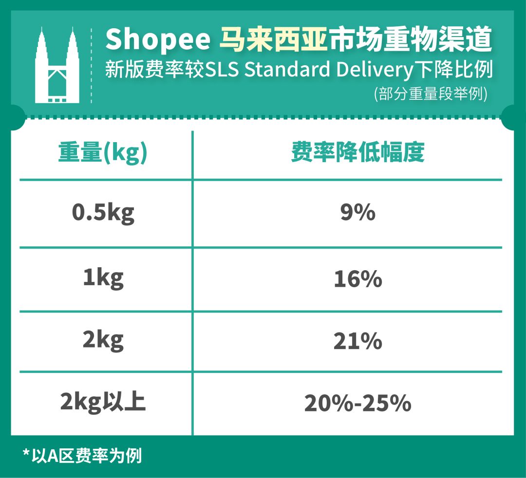 卖家复苏计划 | 重物渠道降价50%，新增越南，家居、时尚鞋包卖家看过来