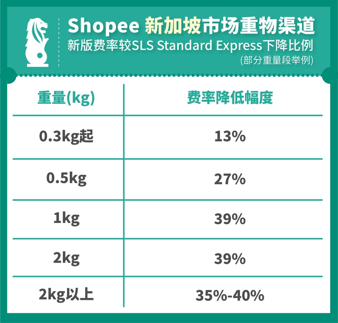 卖家复苏计划 | 重物渠道降价50%，新增越南，家居、时尚鞋包卖家看过来