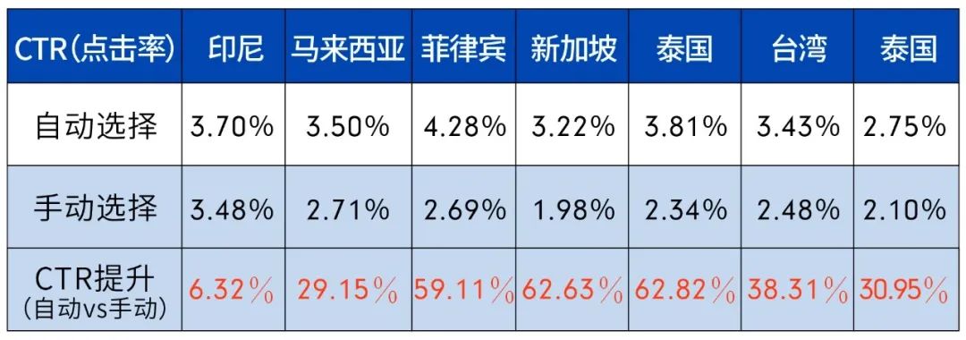 Shopee店铺复苏升级：广告新功能上线，三月20%广告金补助来袭！