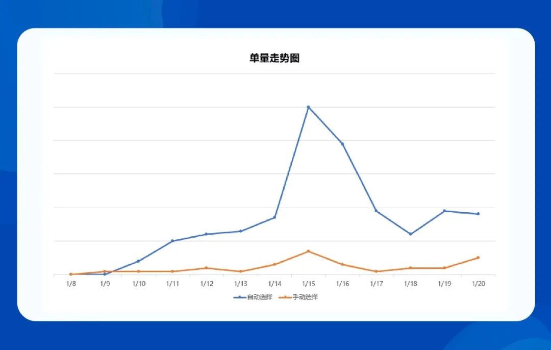 Shopee店铺复苏升级：广告新功能上线，三月20%广告金补助来袭！