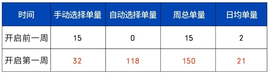 Shopee店铺复苏升级：广告新功能上线，三月20%广告金补助来袭！