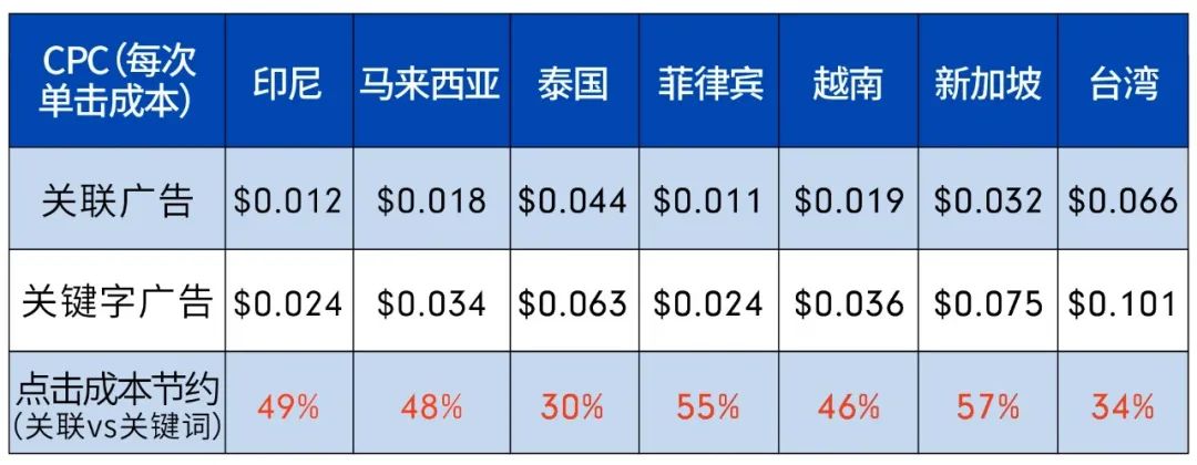 Shopee店铺复苏升级：广告新功能上线，三月20%广告金补助来袭！
