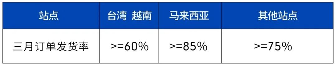 Shopee店铺复苏升级：广告新功能上线，三月20%广告金补助来袭！