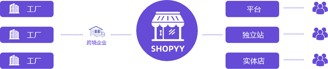 Shopyy小额批发独立站（一）