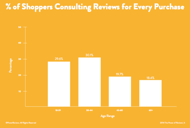 跨境卖家注意：利用Review提高转化率，不要忽略这5个窍门！