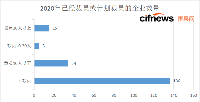 跨境电商“抗”疫情㉘：年前提离职哑巴吃黄连，年后求职遇企业缩减招聘